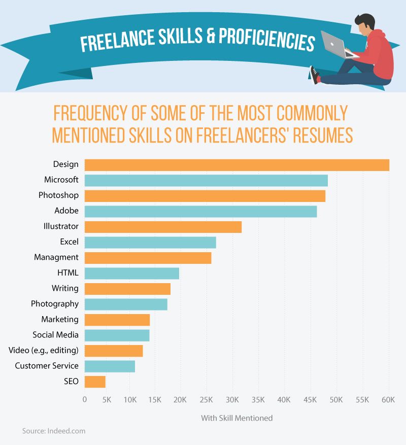 Frequency of some of the most commonly mentioned skills on freelancers' resumes