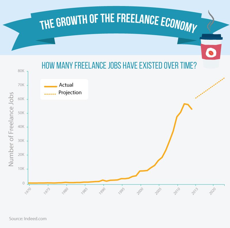 How many freelance jobs have existed over time