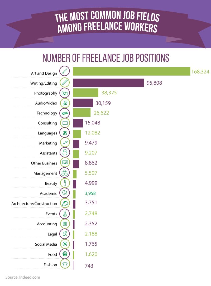 The most common job fields among freelance workers