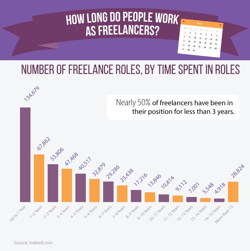 The number of freelance roles by time spent in roles