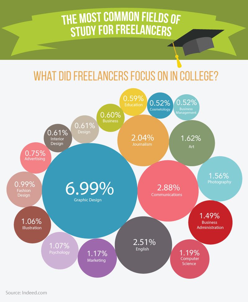 What subjects did freelancers focus on in college