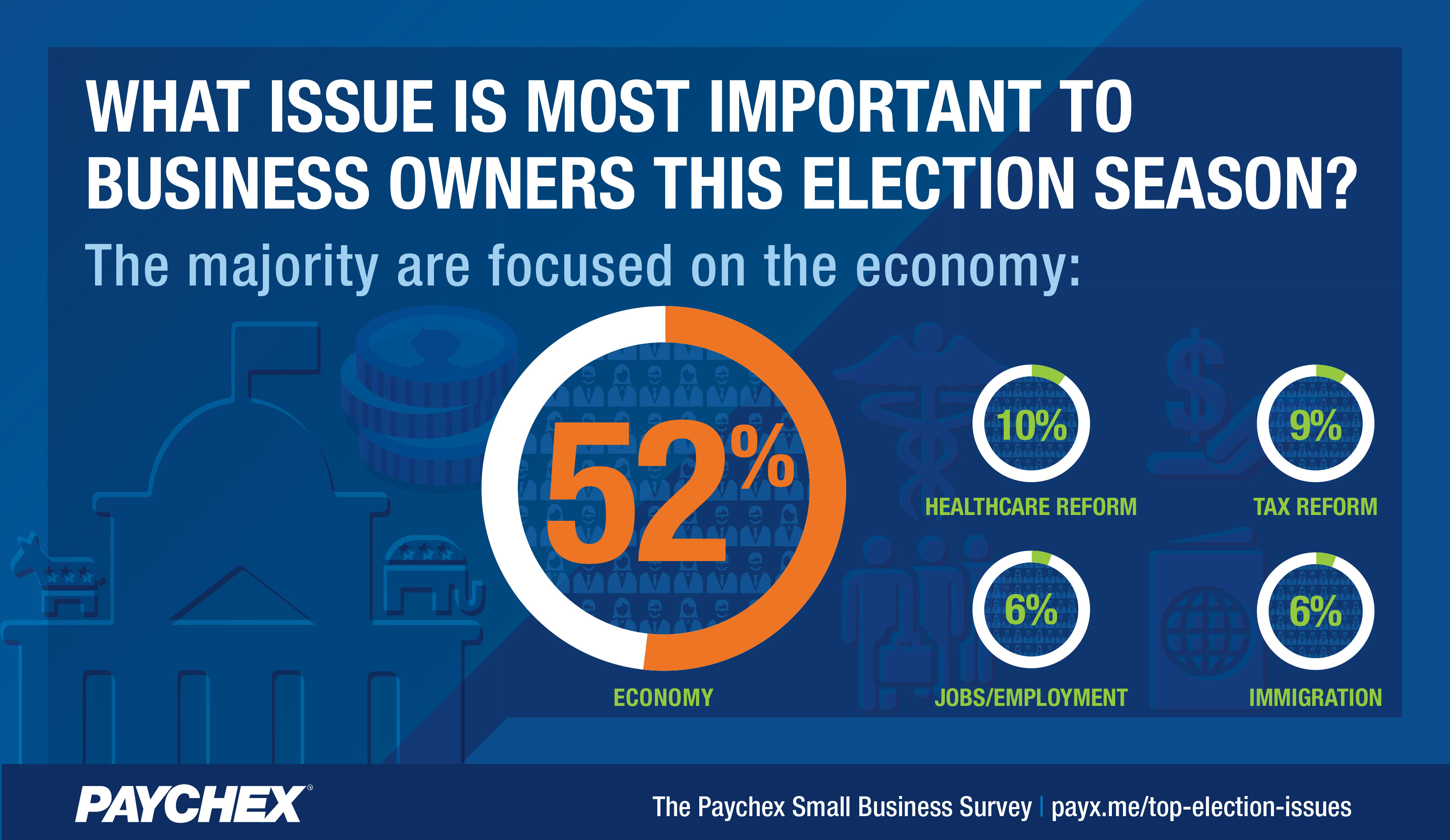 Economy Ranks As Top Election Issue For Small Business Owners | Paychex