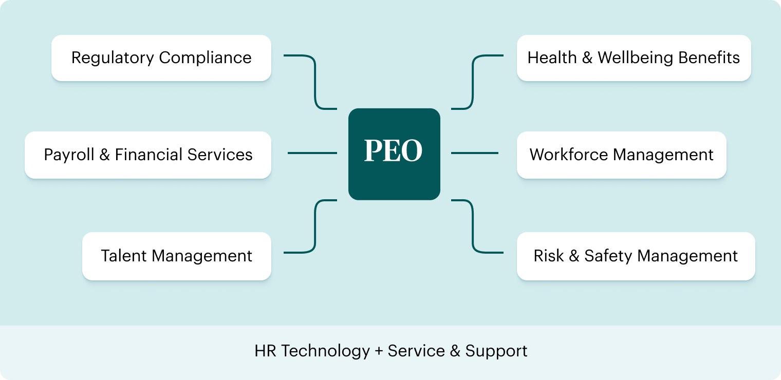 A chart showing what services are included in a PEO