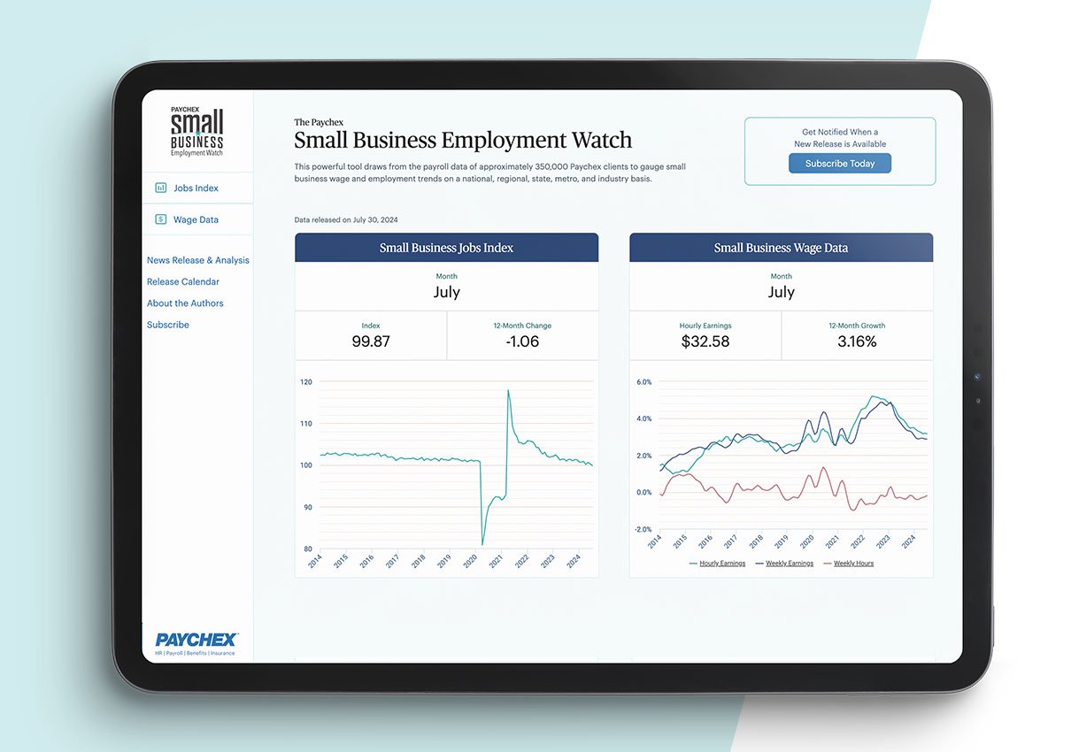 Wage growth for U.S. small business workers remains at 3.15% in July, unchanged from June. 