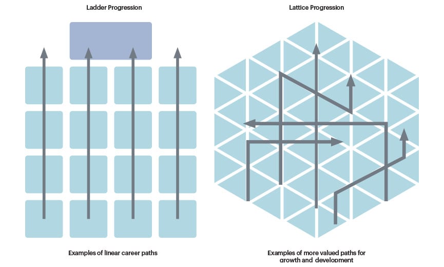 career ladder progression vs. career lattice progression 