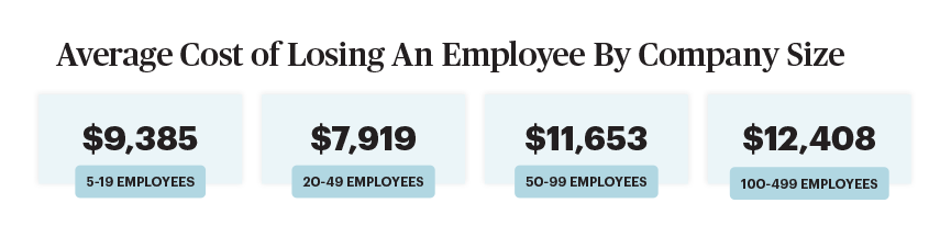 Average cost of losing an employee by company size chart