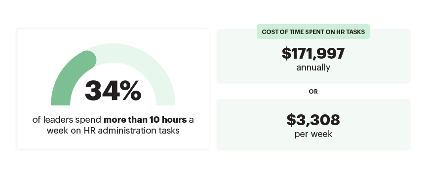 Cost of time spent on hr tasks chart