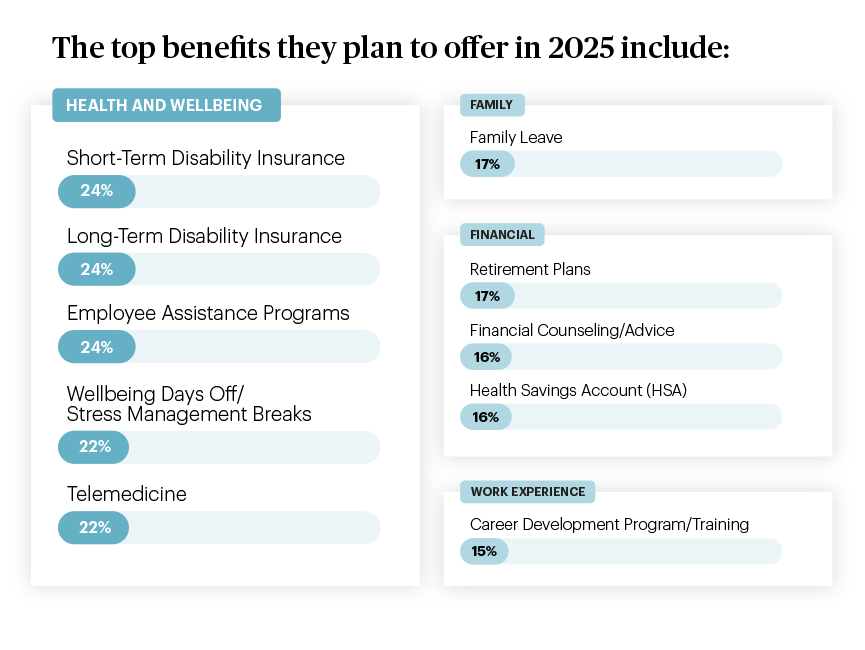 The top benefits they plan to offer in 2025 chart