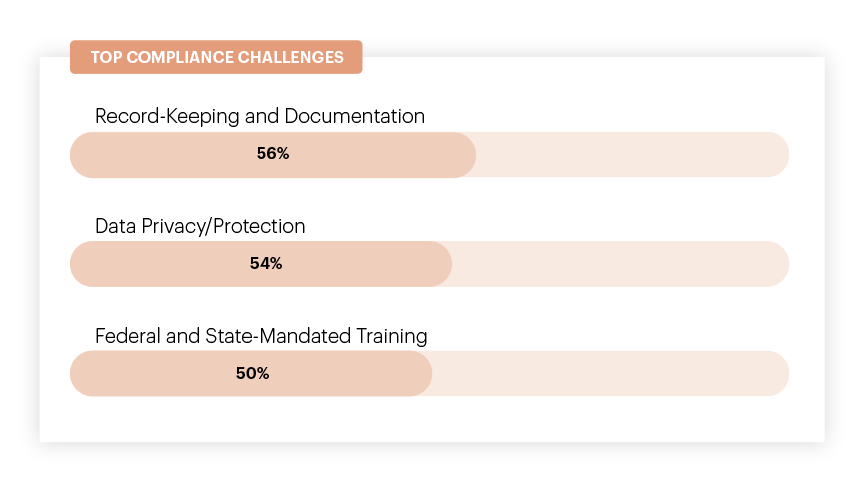 top compliance challenges chart