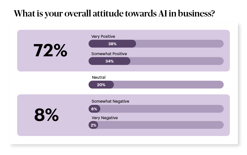 What is your overall attitude towards AI in business? survey results