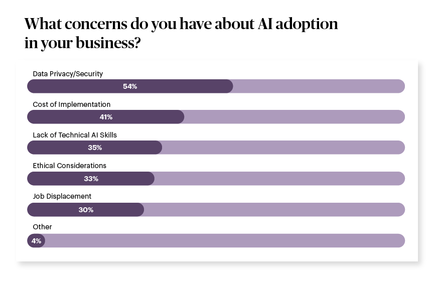 What concerns do you have about AI adoption in your business? survey results