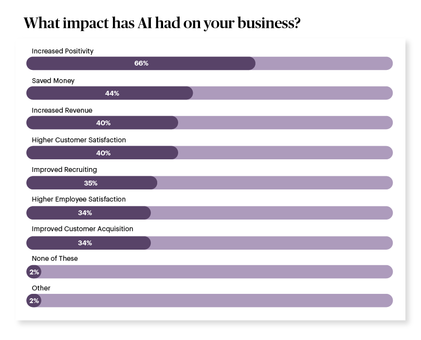 What impact has AI had on your business? survey results