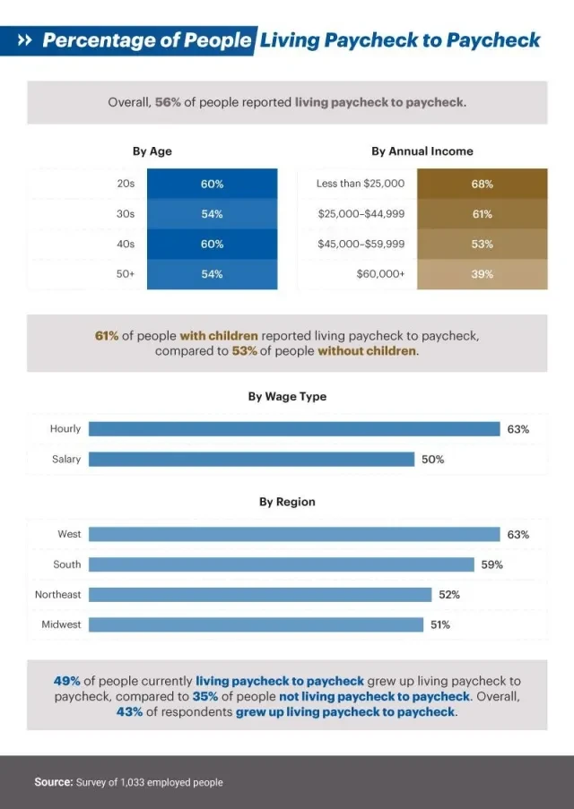 Having To Live Paycheck To Paycheck | Paychex